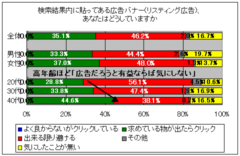 検索結果内に貼ってある広告バナー(リスティング広告)、あなたはどうしていますか