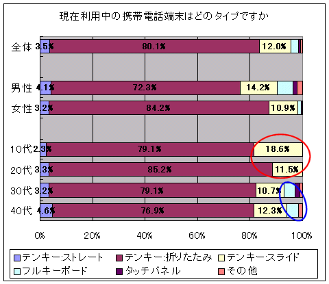 現在利用中の携帯電話端末はどのタイプですか