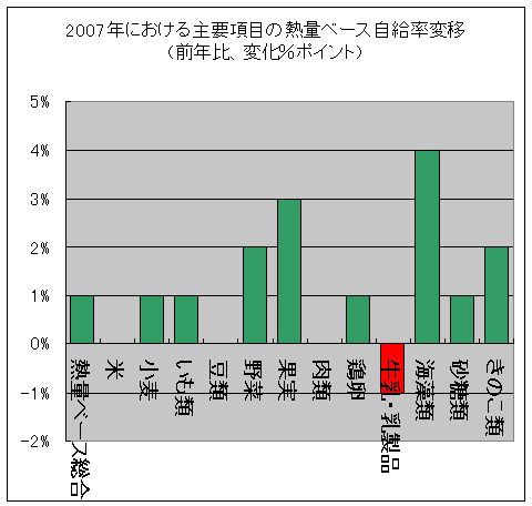 2007年における主要項目の熱量ベース自給率変移(前年比)