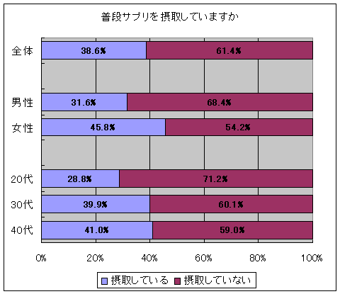 普段サプリを摂取していますか