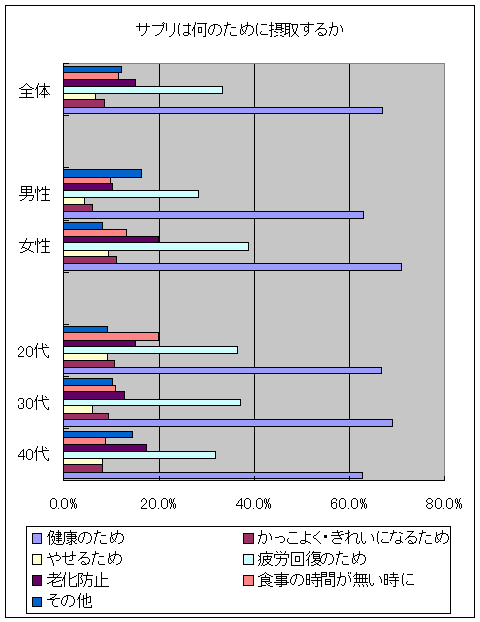 サプリは何のために摂取するものだと思うか。