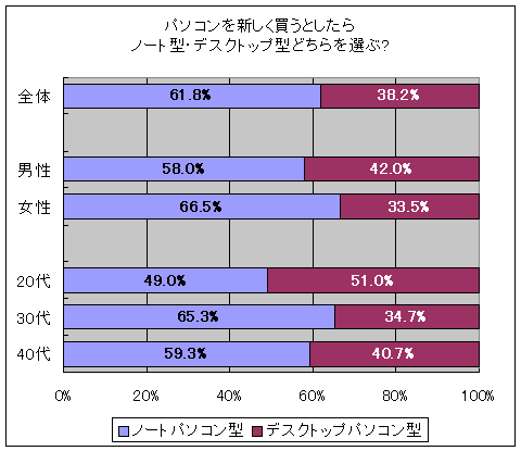 パソコンを新しく買うとしたらどちらを選ぶか