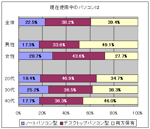 現在使用中のパソコンは