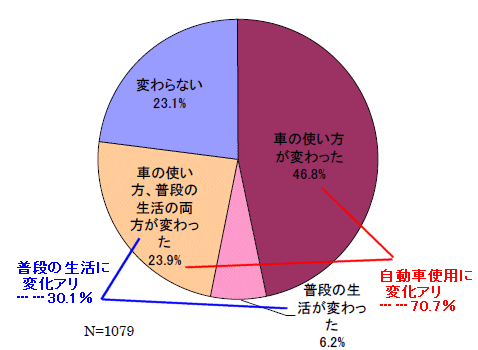 自動車保有に負担を感じているというが、それでは自動車の使い方や普段の生活に変化はあるか