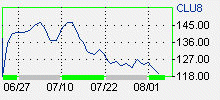 記事執筆時のWTI価格変動チャートイメージ