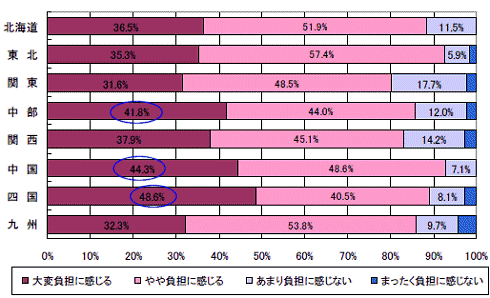 ガソリン代高騰による自動車の保有・使用に対する負担の感じ方(地方別)