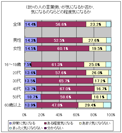 ほかの人の言葉使いが気になるか否か、気になるのならどの程度気になるか