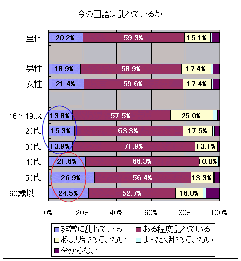 今の国語は乱れているか