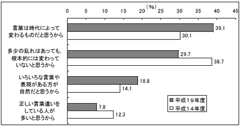 国語が乱れていないと回答した人に、その理由を聞いた結果