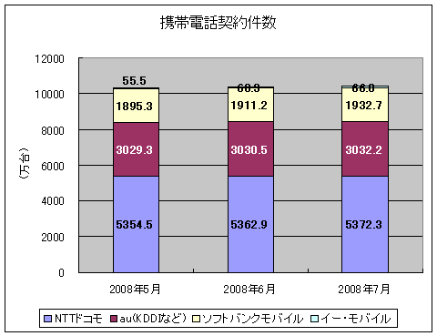 携帯電話契約件数