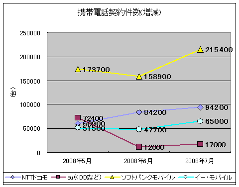 携帯電話契約件数(増減