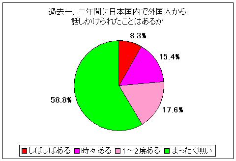 この1～2年間に、日本国内で外国人から話しかけられたことは?