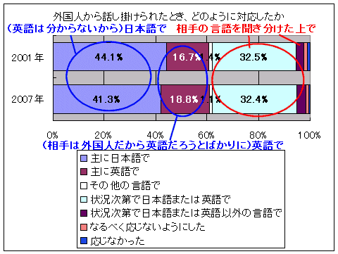 外国人に話しかけられたときの対応(言語について)