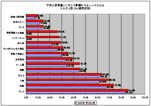 子どもの言葉使いに与える影響が大きい人やものはどれか(クリックで拡大)