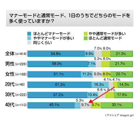 「マナーモード」と「通常モード」、一日のうちでどちらを多く使っているか