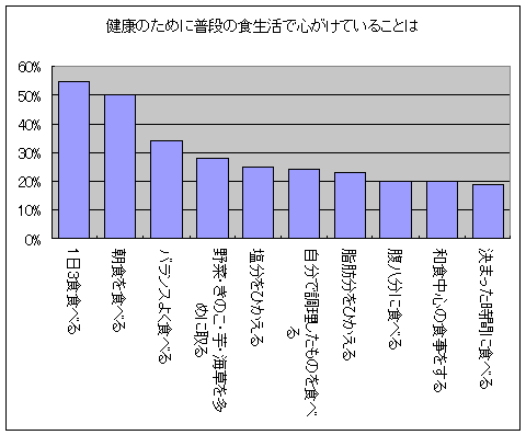 健康のために普段の食生活で心がけていること