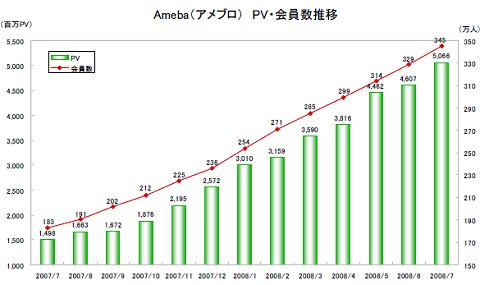 Ameba(アメブロ)のアクセス・会員数推移