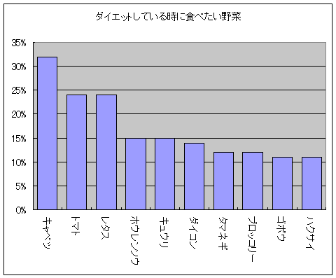 ダイエットをしている時に食べたい野菜