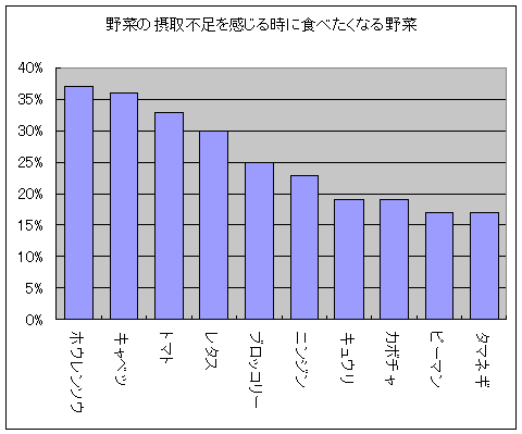 野菜の摂取不足を感じる時に食べたくなる野菜