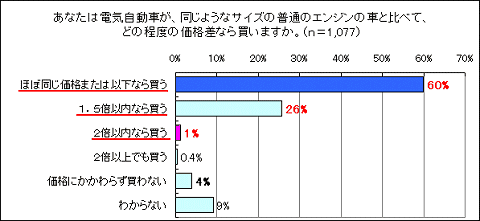 電気自動車がいくらくらいなら買うか