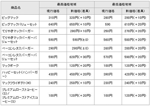 値上げ商品(一例)