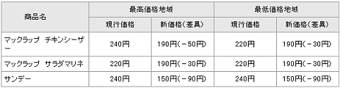 値下げ商品(一例)