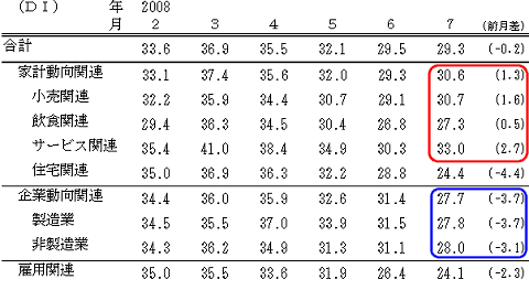 景気の現状判断DI