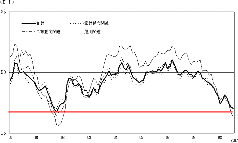 2000年以降の現状判断DIの推移(赤線は当方で付加)