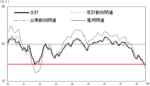 2000年以降の先行き判断DIの推移