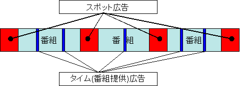 タイム広告とスポット広告