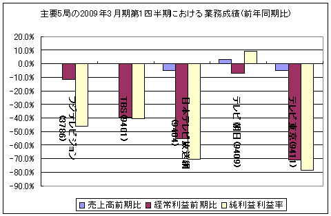 主要5局の第1四半期における業務成績(前年同月比)