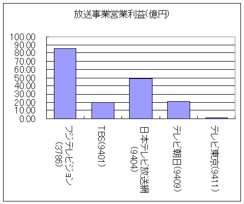 放送事業営業利益