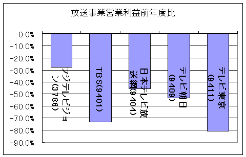 放送事業営業利益前年度比