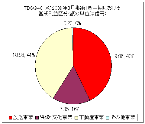 TBS(9401)の2009年3月期第1四半期における営業利益区分(額の単位は億円)