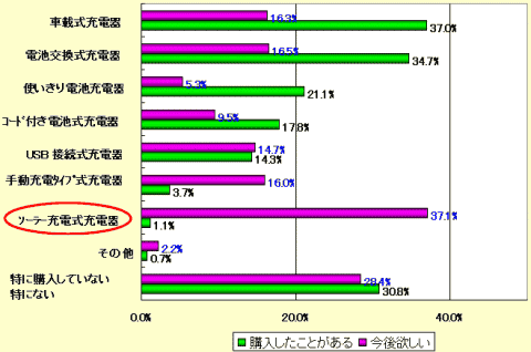 購入したことのある・今後欲しいと思う充電器