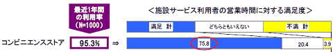 コンビニの営業時間に関する満足度