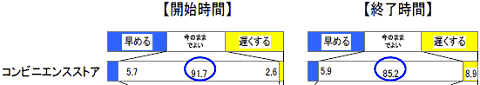 コンビニの開店・閉店時間に対する要望