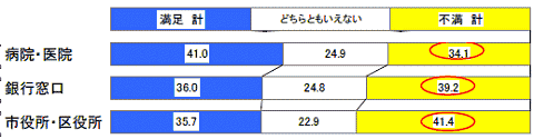 「病院・医院」「銀行窓口」「市役所・区役所」の営業時間に関する満足度