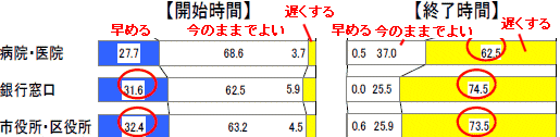 「病院・医院」「銀行窓口」「市役所・区役所」の開店・閉店時間に対する要望