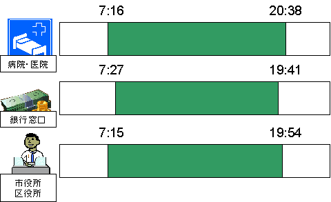 80％の人が満足する各機関の開始・終了時間