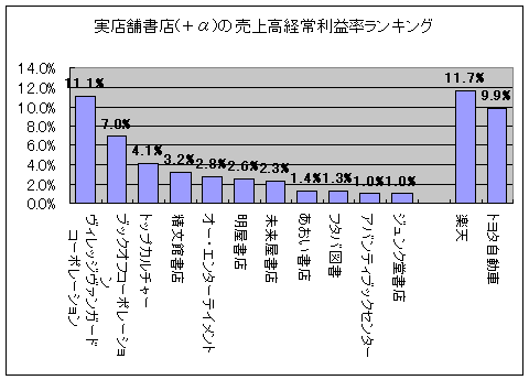 実店舗書店(＋α)の売上高経常利益率ランキング