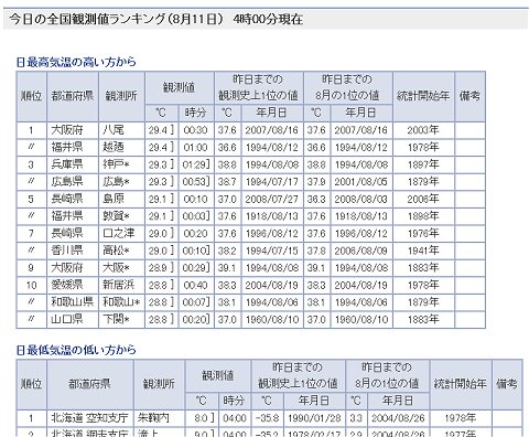 日最高気温の高い方ランキング