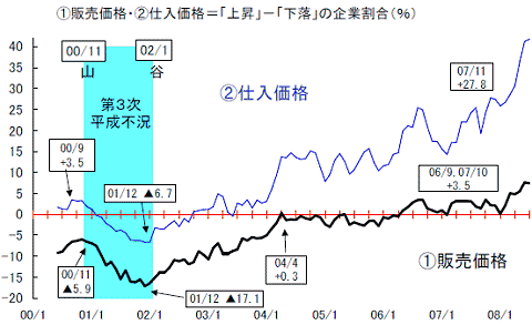 販売価格と仕入れ価格の状況判断DI