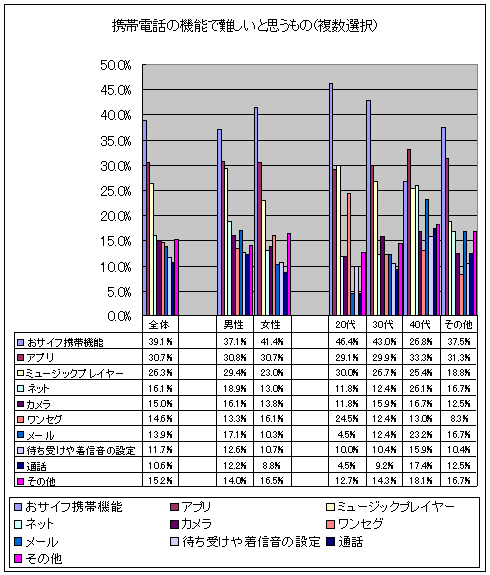 携帯電話の機能で難しいと思うもの