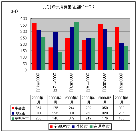 月別餃子消費量(金額ベース)