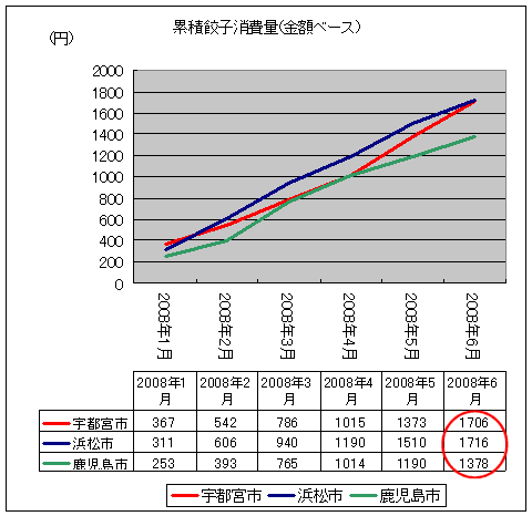 累計餃子消費量(金額ベース)