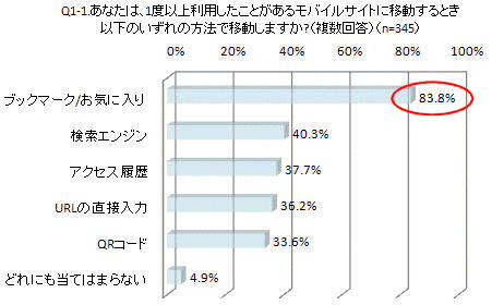 「過去に一度でも利用したことがあるモバイルサイト」に移動する時、どのような方法を使うか