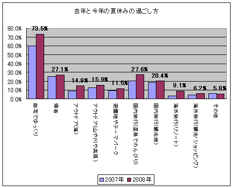 去年と今年の夏休みの過ごし方