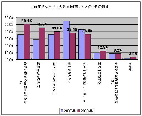 「自宅でゆっくり」を回答した理由