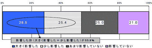 ガソリン高騰が夏休みのプランに影響したか